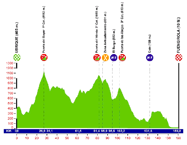 Stage 4 profile